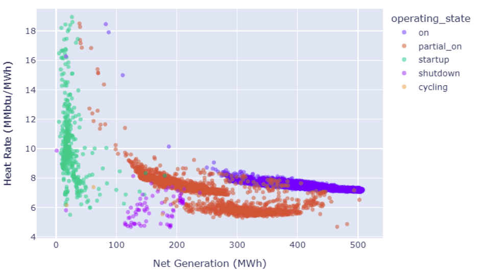 GRETA heat rate curve (MMBtu/MWh) vs. net generation (MWh), colored by operating state: on, partial-on, startup, shutdown, and cycling