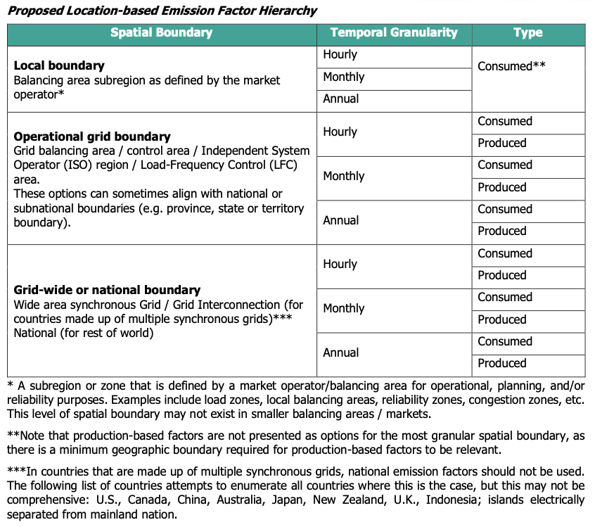 The proposed location-based emission factor hierarchy: local boundary, then operational grid boundary, then grid-wide or national boundary; within each, hourly, then monthly, then annual; within each, consumed, then produced.