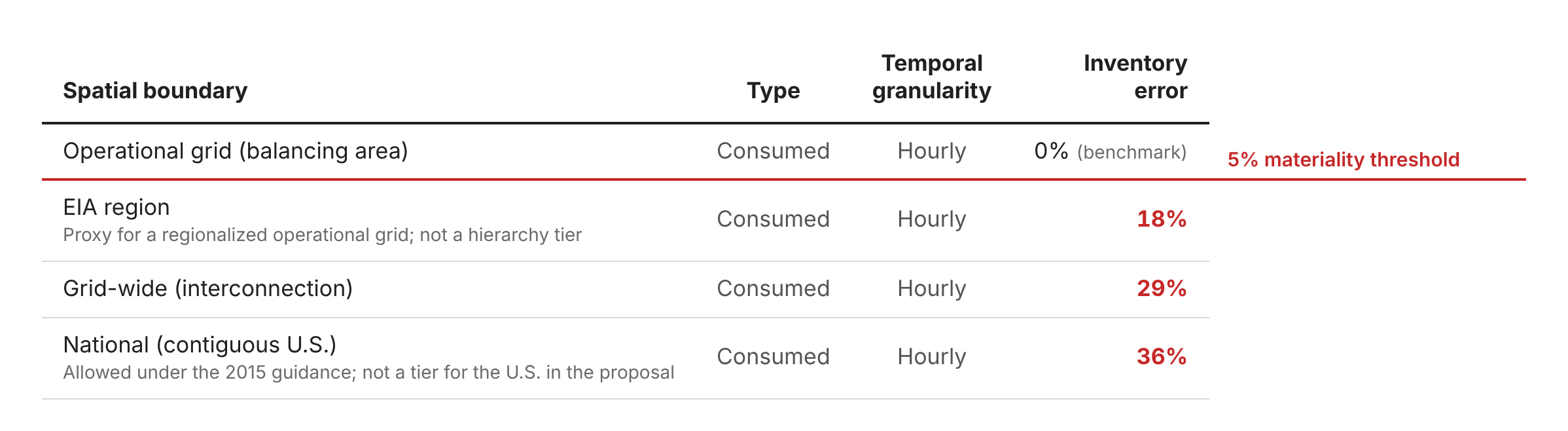 Inventory error by spatial boundary, using hourly consumption-based factors: balancing area 0% (benchmark), EIA region 18%, grid-wide (interconnection) 29%, contiguous U.S. 36%. A red line marks the 5% materiality threshold below the benchmark row.