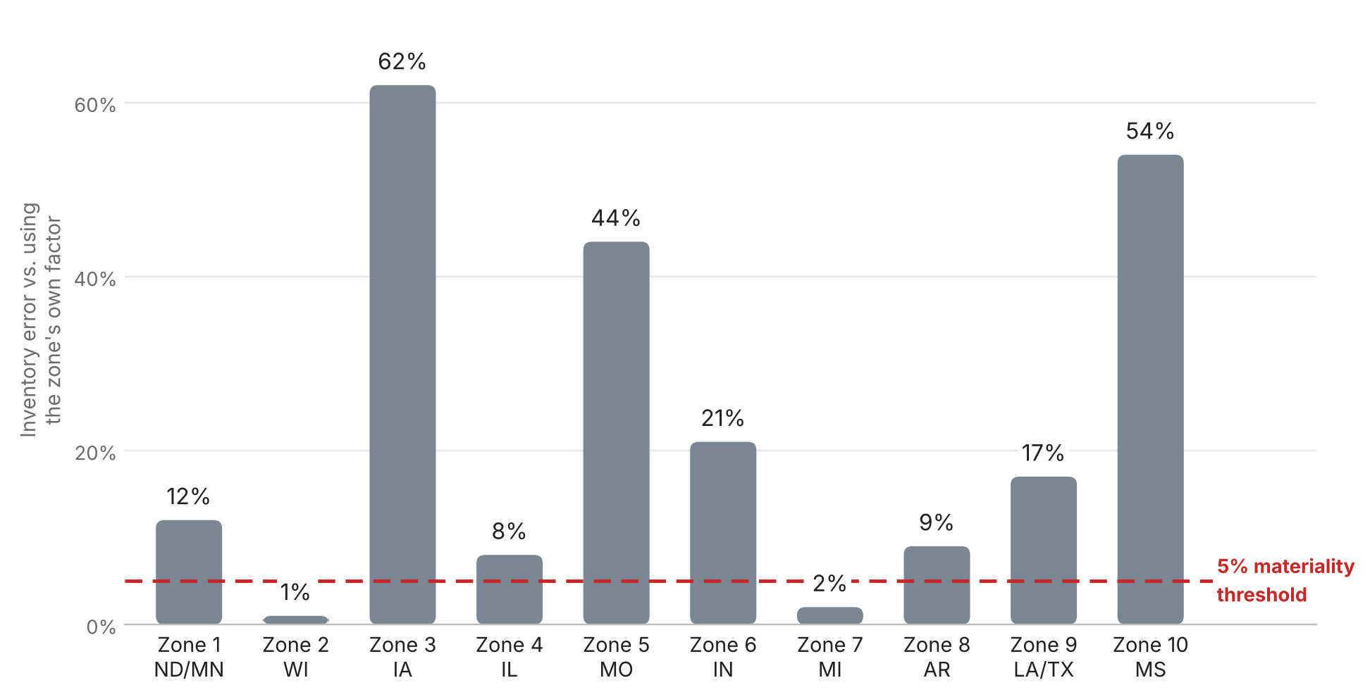 Bar chart of inventory error from using MISO's footprint-wide factor instead of each local resource zone's own factor, in zone order: Zone 1 (ND/MN) 12%, Zone 2 (WI) 1%, Zone 3 (IA) 62%, Zone 4 (IL) 8%, Zone 5 (MO) 44%, Zone 6 (IN) 21%, Zone 7 (MI) 2%, Zone 8 (AR) 9%, Zone 9 (LA/TX) 17%, Zone 10 (MS) 54%. A dashed red line marks the 5% materiality threshold.