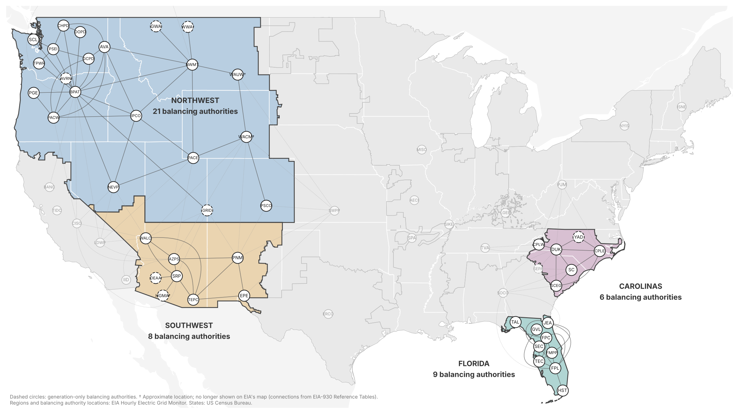 Map of the four EIA regions used as simulated regional grids: Northwest (21 balancing areas), Southwest (8), Carolinas (6) and Florida (9), with each member balancing area marked and lines showing the connections between balancing areas.