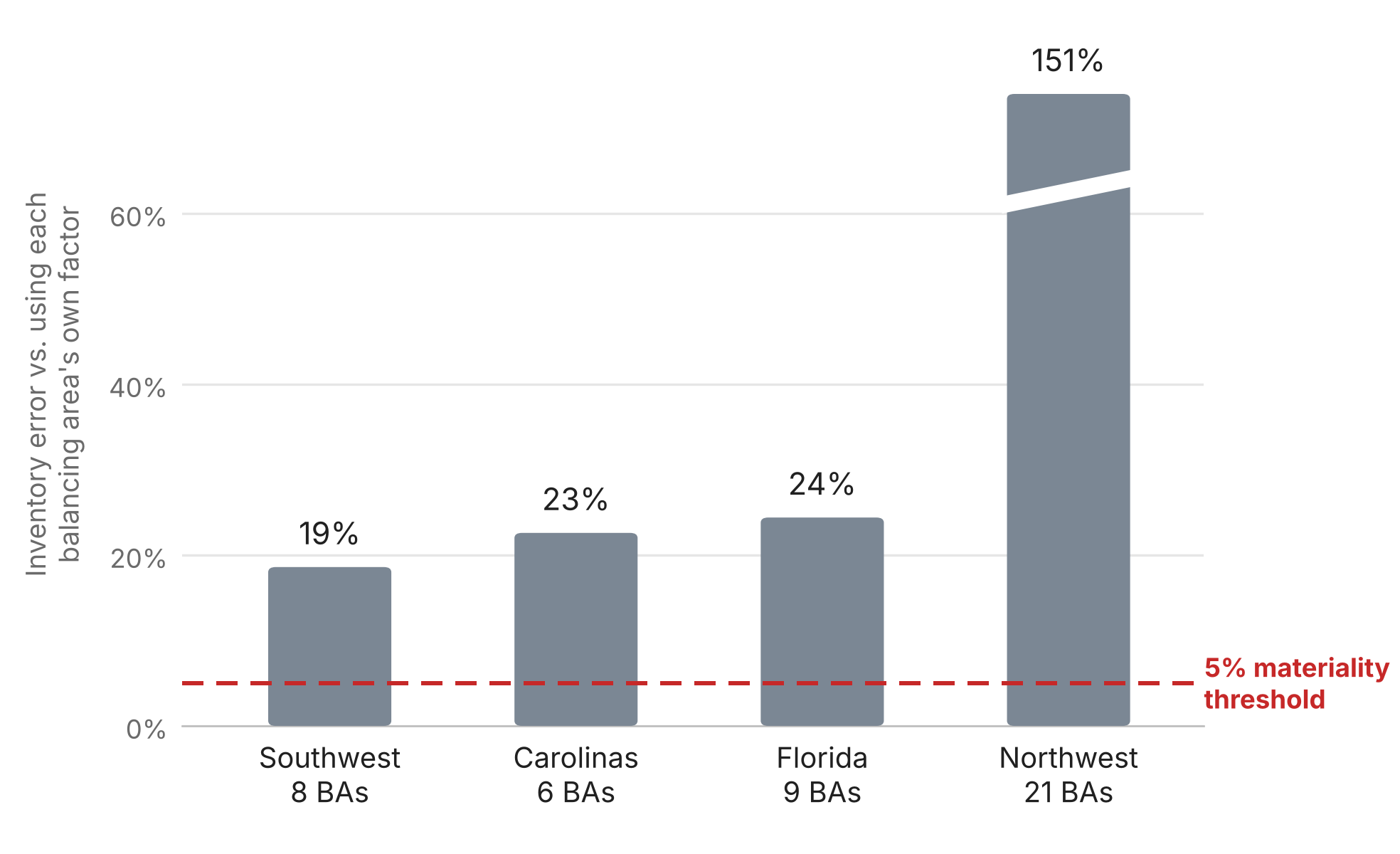 Bar chart of inventory error from using a region-wide factor instead of each member balancing area's own factor: Southwest (8 balancing areas) 19%, Carolinas (6) 23%, Florida (9) 24%, Northwest (21) 151%, with the Northwest bar cut off to fit the scale. A dashed red line marks the 5% materiality threshold.