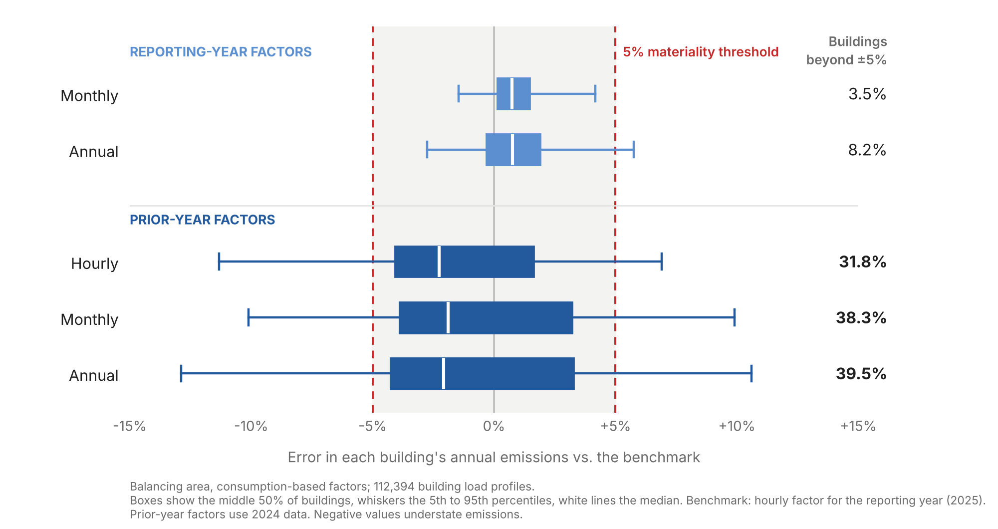Box plot of building-level inventory error by factor vintage and temporal resolution. Reporting-year monthly and annual factors keep most buildings within plus or minus 5%, with 3.5% and 8.2% of buildings beyond the threshold. Prior-year hourly, monthly and annual factors spread much wider, from about minus 13% to plus 11% at the 5th and 95th percentiles, with 31.8% to 39.5% of buildings beyond plus or minus 5%.