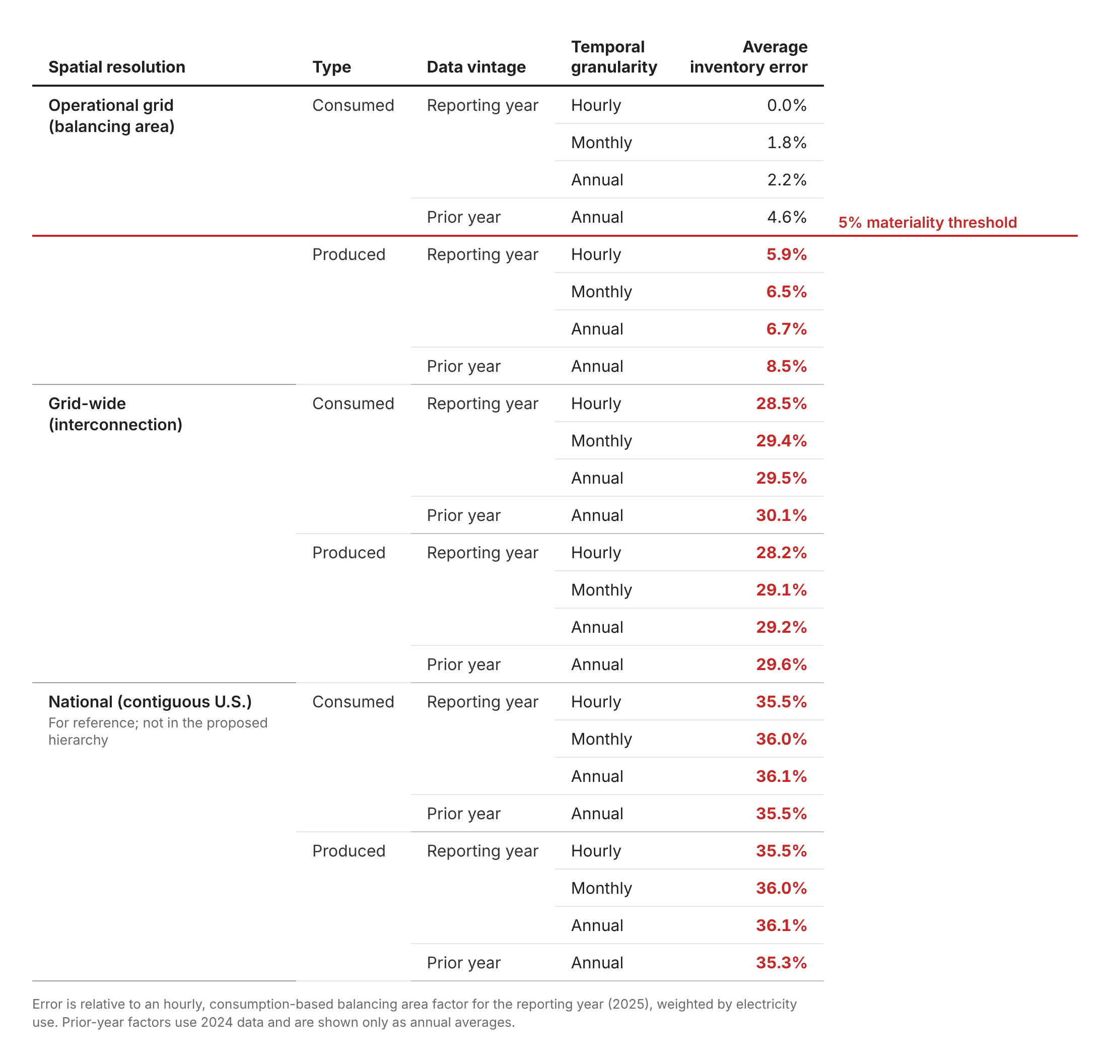 Table of average inventory error by spatial resolution, type, data vintage and temporal granularity. Operational grid (balancing area), consumed: reporting-year hourly 0.0%, monthly 1.8%, annual 2.2%, prior-year annual 4.6%, all below the 5% materiality threshold. Balancing area, produced: 5.9%, 6.5%, 6.7% and 8.5%. Grid-wide (interconnection): 28.2% to 30.1%. National, for reference: 35.3% to 36.1%.