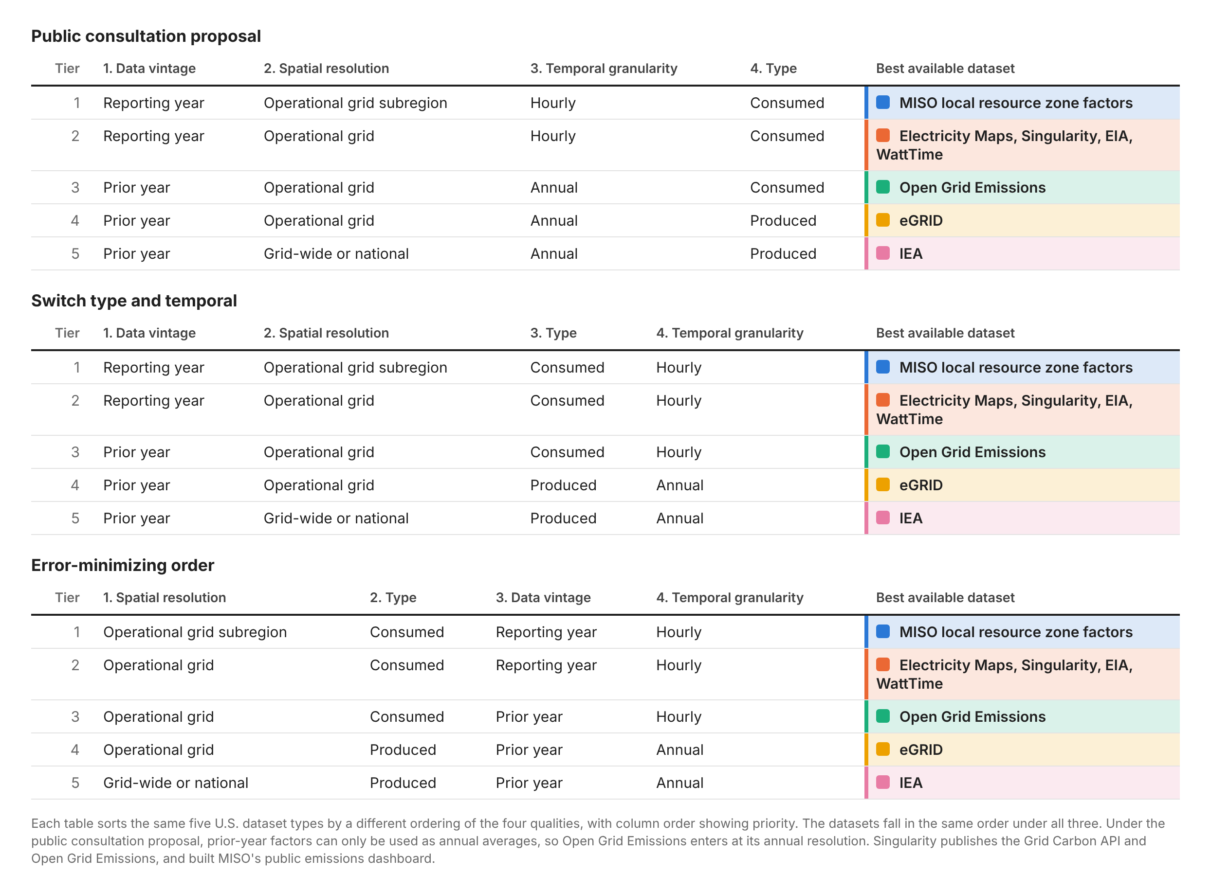 Three tables placing five U.S. dataset types in the hierarchy under three orderings: the public consultation proposal (vintage, spatial, temporal, type), under which Open Grid Emissions enters as an annual factor; the same order with type and temporal switched (vintage, spatial, type, temporal); and the error-minimizing order (spatial, type, vintage, temporal). Each dataset keeps the same color as in Figure 2, and under all three orderings the colors fall in the same order: 1. MISO local resource zone factors (blue); 2. Electricity Maps, Singularity, EIA and WattTime (orange); 3. Open Grid Emissions (green); 4. eGRID (yellow); 5. IEA (pink).