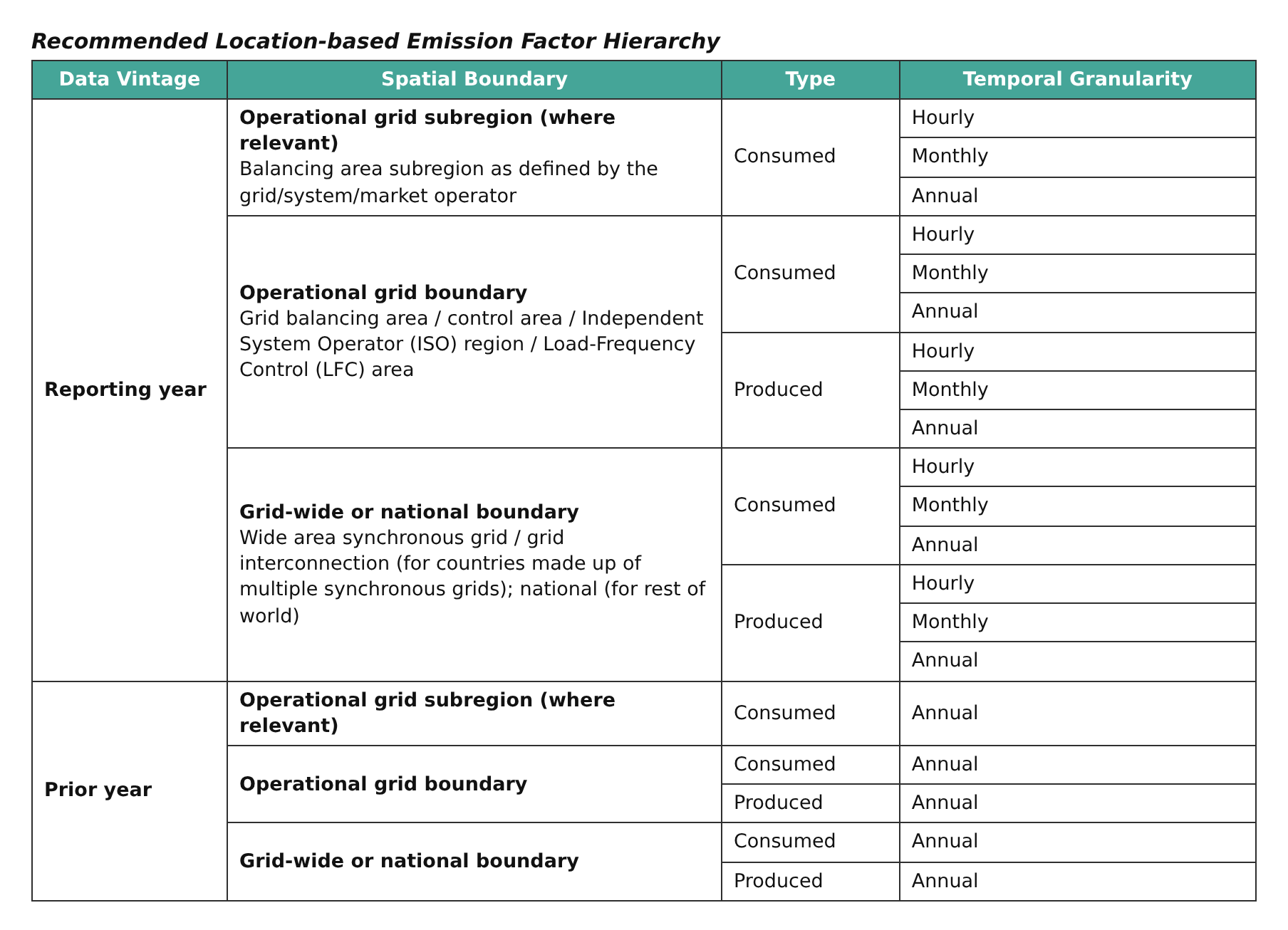 Recommended location-based emission factor hierarchy, formatted like the consultation proposal's table. Factors are ranked first by data vintage, then spatial boundary, type and temporal granularity. Reporting year: operational grid subregion (where relevant), consumed (hourly, monthly, annual); operational grid boundary, consumed then produced (hourly, monthly, annual); grid-wide or national boundary, consumed then produced (hourly, monthly, annual). Prior year, annual only: operational grid subregion, consumed; operational grid boundary, consumed then produced; grid-wide or national boundary, consumed then produced.