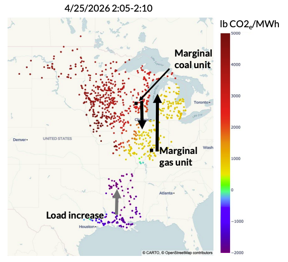 MISO nodal map of Locational Marginal Emissions (lb CO2e/MWh) for a single 5-minute interval, showing a load increase in Louisiana driving a marginal gas unit up and a marginal coal unit down, versus high positive values further north where both units would ramp up together.