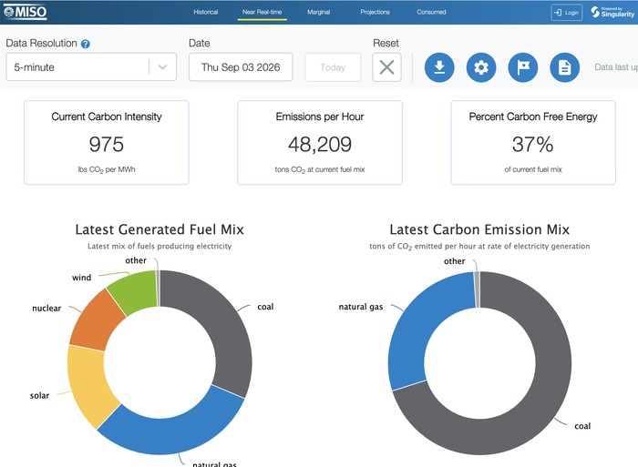MISO's real-time emissions dashboard, powered by Singularity, showing current carbon intensity, emissions per hour, percent carbon-free energy, and fuel mix breakdown